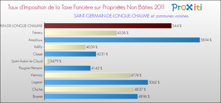 Taux d'imposition de la taxe foncière sur les immeubles et terrains non batis 2011 pour SAINT-GERMAIN-DE-LONGUE-CHAUME et les communes proches Comparaison des taux d'imposition de la taxe foncière sur les immeubles et terrains non batis 2011 pour SAINT-GERMAIN-DE-LONGUE-CHAUME et les communes voisines