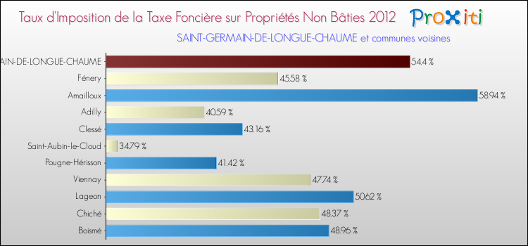 Taux d'imposition de la taxe foncière sur les immeubles et terrains non batis 2012 pour SAINT-GERMAIN-DE-LONGUE-CHAUME et les communes proches Comparaison des taux d'imposition de la taxe foncière sur les immeubles et terrains non batis 2012 pour SAINT-GERMAIN-DE-LONGUE-CHAUME et les communes voisines