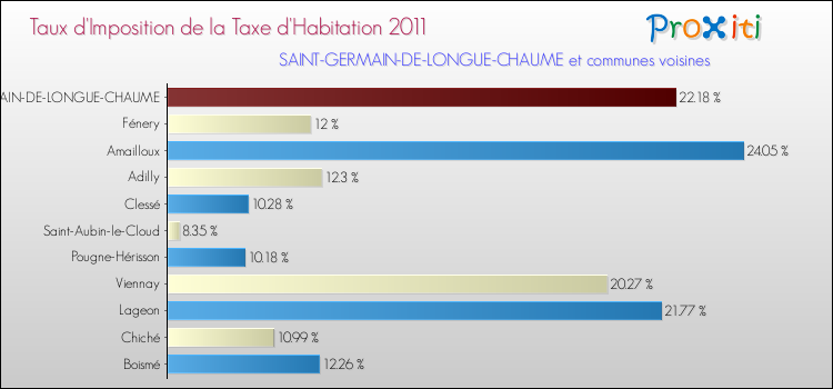 Taux d'imposition de la taxe d'habitation 2011 pour SAINT-GERMAIN-DE-LONGUE-CHAUME et les communes proches Comparaison des taux d'imposition de la taxe d'habitation 2011 pour SAINT-GERMAIN-DE-LONGUE-CHAUME et les communes voisines