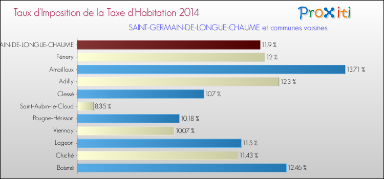 Taux d'imposition de la taxe d'habitation 2014 pour SAINT-GERMAIN-DE-LONGUE-CHAUME et les communes proches Comparaison des taux d'imposition de la taxe d'habitation 2014 pour SAINT-GERMAIN-DE-LONGUE-CHAUME et les communes voisines
