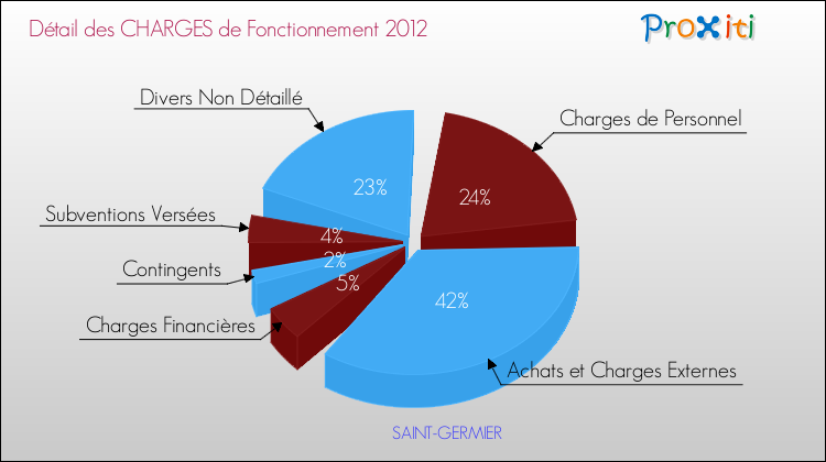 Décomposition des Charges de Fonctionnement 2012 de la commune de SAINT-GERMIER Charges de Fonctionnement 2012 pour la commune de SAINT-GERMIER