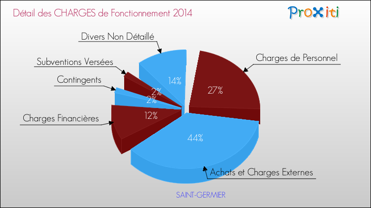 Décomposition des Charges de Fonctionnement 2014 de la commune de SAINT-GERMIER Charges de Fonctionnement 2014 pour la commune de SAINT-GERMIER