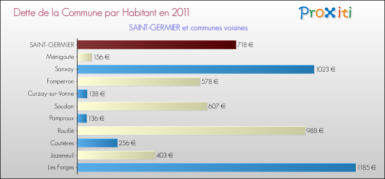Dette par habitant de la commune en 2011 pour SAINT-GERMIER et les communes proches Comparaison de la dette par habitant de la commune en 2011 pour SAINT-GERMIER et les communes voisines