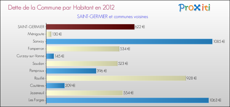 Dette par habitant de la commune en 2012 pour SAINT-GERMIER et les communes proches Comparaison de la dette par habitant de la commune en 2012 pour SAINT-GERMIER et les communes voisines