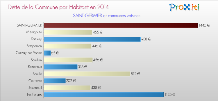 Dette par habitant de la commune en 2014 pour SAINT-GERMIER et les communes proches Comparaison de la dette par habitant de la commune en 2014 pour SAINT-GERMIER et les communes voisines