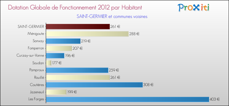 Montant des dotations globales de fonctionnement DGF par Habitant pour SAINT-GERMIER et les communes proches Comparaison des des dotations globales de fonctionnement DGF par habitant pour SAINT-GERMIER et les communes voisines
