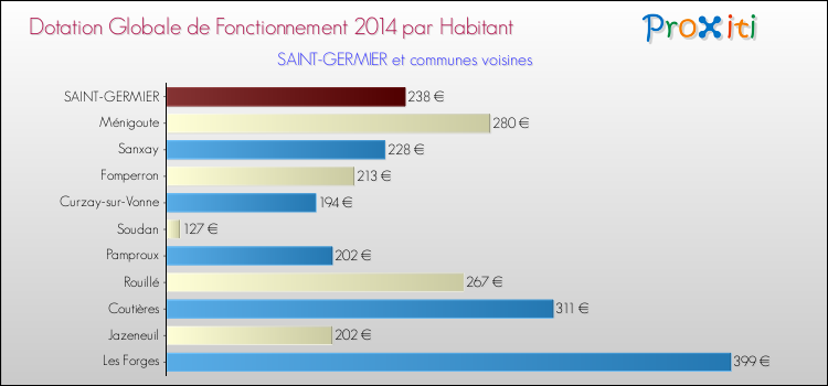 Montant des dotations globales de fonctionnement DGF par Habitant pour SAINT-GERMIER et les communes proches en 2014. Comparaison des des dotations globales de fonctionnement DGF par habitant pour SAINT-GERMIER et les communes voisines en 2014.