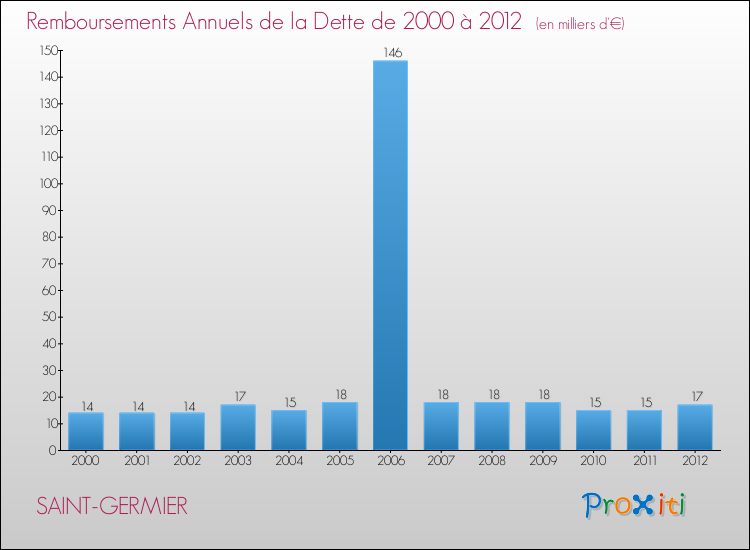 Evolution de l'annuité de la dette pour la commune de SAINT-GERMIER de 2000 à 2012 Annuités de la dette pour SAINT-GERMIER de 2000 à 2012