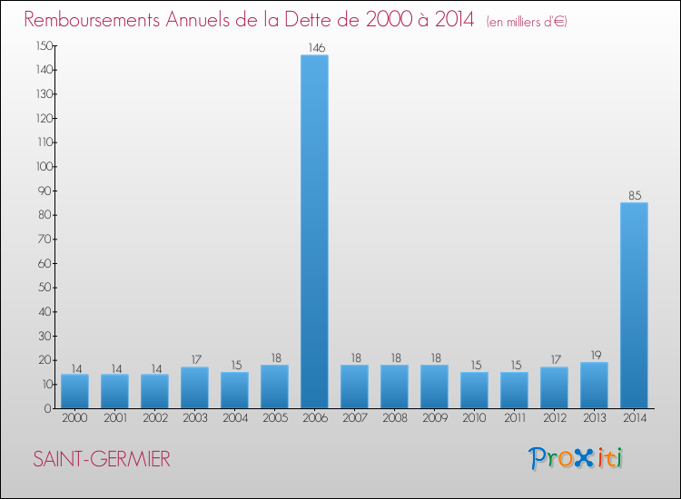 Evolution de l'annuité de la dette pour la commune de SAINT-GERMIER de 2000 à 2014 Annuités de la dette pour SAINT-GERMIER de 2000 à 2014