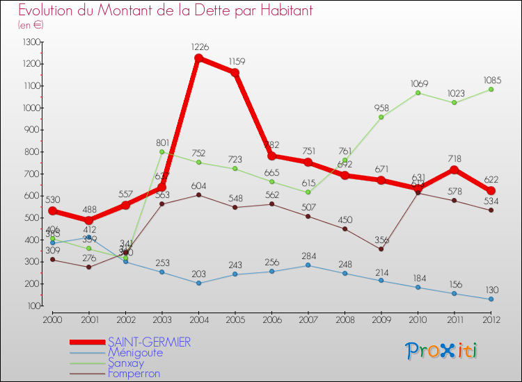 Evolution de la dette par habitant pour la commune de SAINT-GERMIER et les communes proches de 2000 à 2012 Comparaison de la dette par habitant pour SAINT-GERMIER et les communes voisines de 2000 à 2012