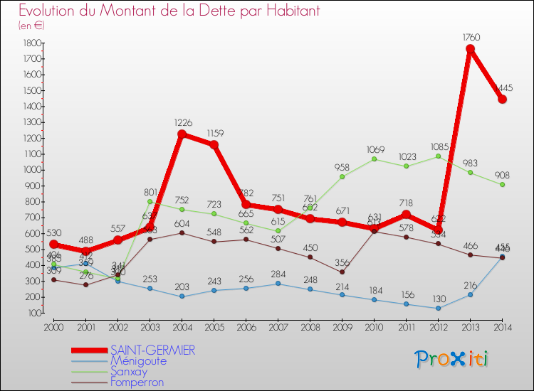 Evolution de la dette par habitant pour la commune de SAINT-GERMIER et les communes proches de 2000 à 2014 Comparaison de la dette par habitant pour SAINT-GERMIER et les communes voisines de 2000 à 2014