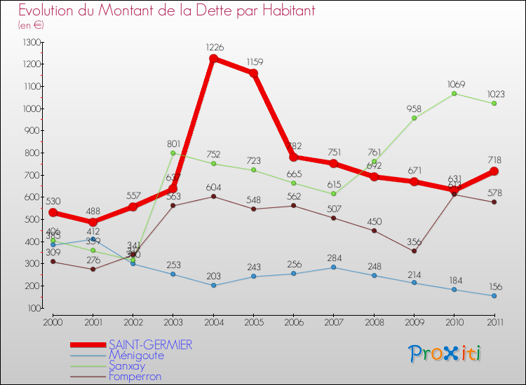 Evolution de la dette par habitant pour la commune de SAINT-GERMIER et les communes proches Comparaison de la dette par habitant pour SAINT-GERMIER et les communes voisines