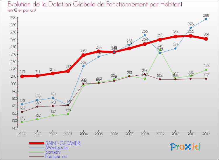 Evolution et montant de la dotation globale de fonctionnement par Habitant pour SAINT-GERMIER et les communes proches Comparaison des dotations globales de fonctionnement par habitant pour SAINT-GERMIER et les communes voisines