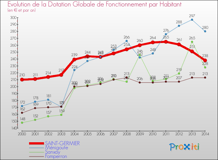Evolution et montant de la dotation globale de fonctionnement par Habitant pour SAINT-GERMIER et les communes proches de 2000 à 2014. Comparaison des dotations globales de fonctionnement par habitant pour SAINT-GERMIER et les communes voisines de 2000 à 2014.