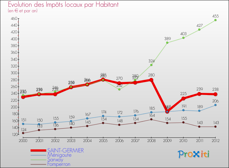Evolution et montant des impôts locaux par Habitant pour SAINT-GERMIER et les communes proches Comparaison des impôts locaux par habitant pour SAINT-GERMIER et les communes voisines