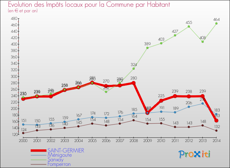 Evolution et montant des impôts locaux par Habitant pour SAINT-GERMIER et les communes proches de 2000 à 2014 Comparaison des impôts locaux par habitant pour SAINT-GERMIER et les communes voisines de 2000 à 2014
