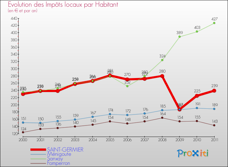Evolution et montant des impôts locaux par Habitant pour SAINT-GERMIER et les communes proches Comparaison des impôts locaux par habitant pour SAINT-GERMIER et les communes voisines