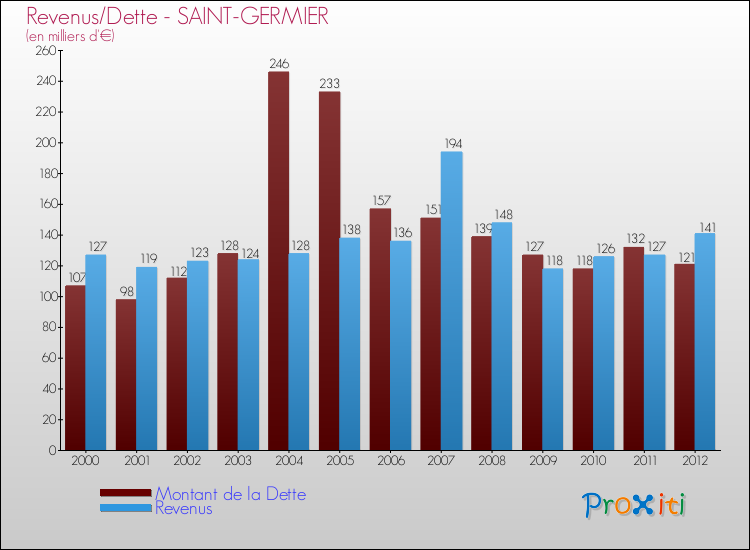 Evolution comparée de la dette et des revenus pour la commune de SAINT-GERMIER de 2000 à 2012 Comparaison de la dette et des revenus pour SAINT-GERMIER de 2000 à 2012