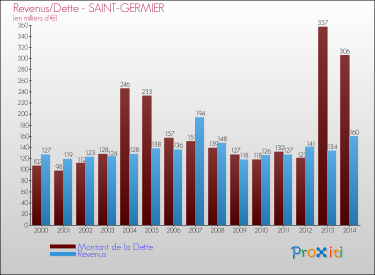 Evolution comparée de la dette et des revenus pour la commune de SAINT-GERMIER de 2000 à 2014 Comparaison de la dette et des revenus pour SAINT-GERMIER de 2000 à 2014