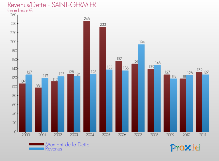 Evolution comparée de la dette et des revenus pour la commune de SAINT-GERMIER de 2000 à 2011 Comparaison de la dette et des revenus pour SAINT-GERMIER de 2000 à 2011