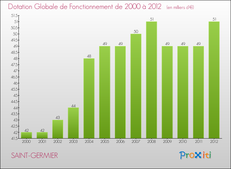 Evolution du montant de la Dotation Globale de Fonctionnement pour la commune de SAINT-GERMIER de 2000 à 2012 Evolution du montant de la Dotation Globale de Fonctionnement pour SAINT-GERMIER de 2000 à 2012