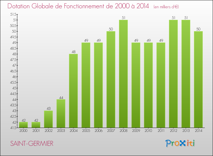 Evolution du montant de la Dotation Globale de Fonctionnement pour la commune de SAINT-GERMIER de 2000 à 2014 Evolution du montant de la Dotation Globale de Fonctionnement pour SAINT-GERMIER de 2000 à 2014