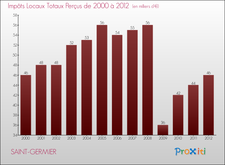 Evolution des Impôts Locaux pour la commune de SAINT-GERMIER de 2000 à 2012 Evolution des Impôts Locaux pour SAINT-GERMIER de 2000 à 2012