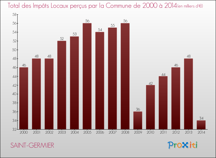 Evolution des Impôts Locaux pour la commune de SAINT-GERMIER de 2000 à 2014 Evolution des Impôts Locaux pour SAINT-GERMIER de 2000 à 2014