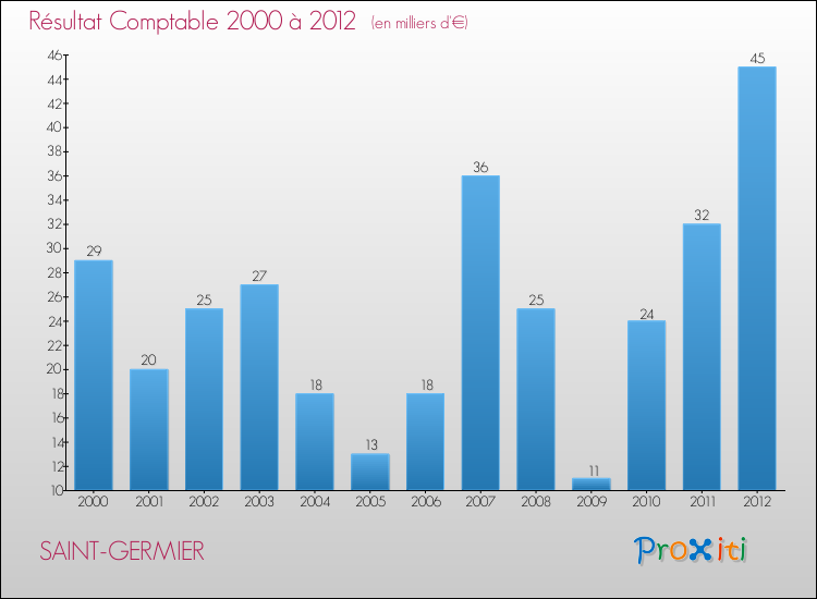 Evolution du résultat comptable pour la commune de SAINT-GERMIER de 2000 à 2012 Evolution du résultat comptable pour SAINT-GERMIER de 2000 à 2012