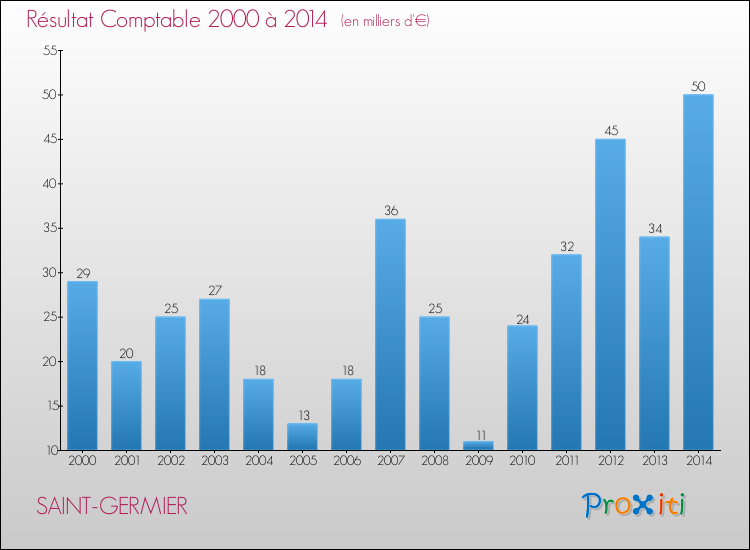 Evolution du résultat comptable pour la commune de SAINT-GERMIER de 2000 à 2014 Evolution du résultat comptable pour SAINT-GERMIER de 2000 à 2014