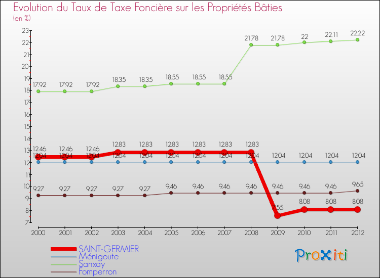 Evolution du taux de la taxe foncière sur le bati pour SAINT-GERMIER et les communes proches de 2000 à 2012 Comparaison des taux de taxe foncière sur le bati pour SAINT-GERMIER et les communes voisines de 2000 à 2012