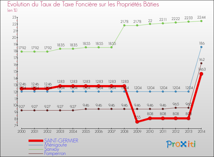 Evolution du taux de la taxe foncière sur le bati pour SAINT-GERMIER et les communes proches de 2000 à 2014 Comparaison des taux de taxe foncière sur le bati pour SAINT-GERMIER et les communes voisines de 2000 à 2014