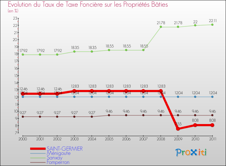 Evolution du taux de la taxe foncière sur le bati pour SAINT-GERMIER et les communes proches Comparaison des taux de taxe foncière sur le bati pour SAINT-GERMIER et les communes voisines