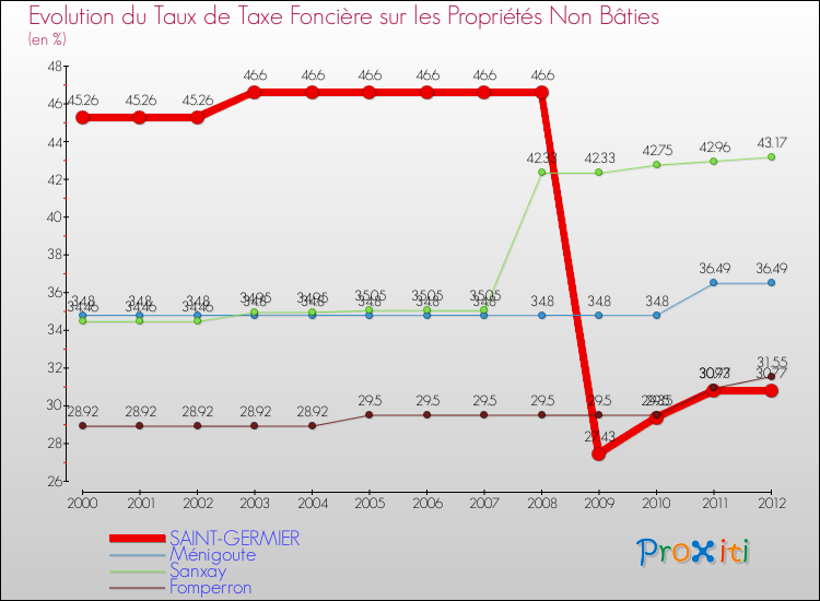Evolution du taux de la taxe foncière sur les immeubles et terrains non batis pour SAINT-GERMIER et les communes proches de 2000 à 2012 Comparaison des taux de la taxe foncière sur les immeubles et terrains non batis pour SAINT-GERMIER et les communes voisines de 2000 à 2012