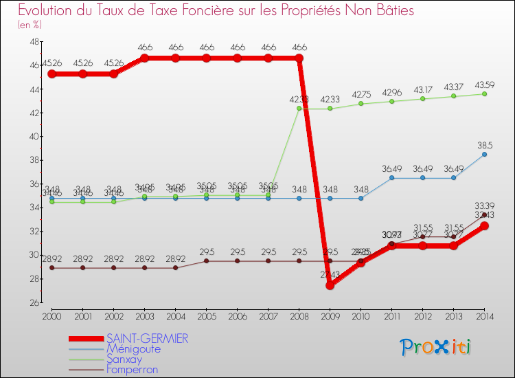 Evolution du taux de la taxe foncière sur les immeubles et terrains non batis pour SAINT-GERMIER et les communes proches de 2000 à 2014 Comparaison des taux de la taxe foncière sur les immeubles et terrains non batis pour SAINT-GERMIER et les communes voisines de 2000 à 2014