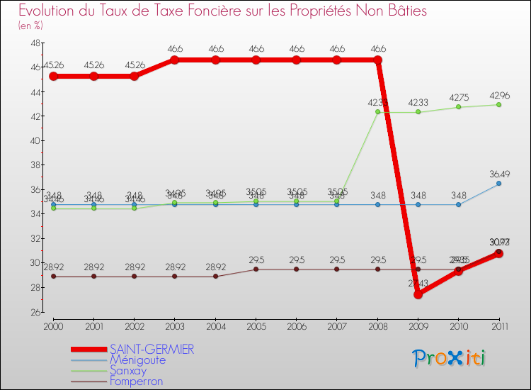 Evolution du taux de la taxe foncière sur les immeubles et terrains non batis pour SAINT-GERMIER et les communes proches Comparaison des taux de la taxe foncière sur les immeubles et terrains non batis pour SAINT-GERMIER et les communes voisines