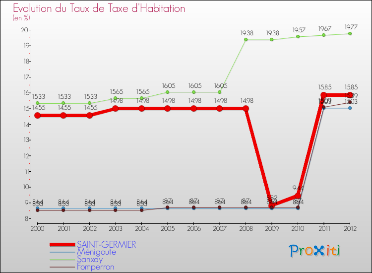 Evolution du taux de la taxe d'habitation pour SAINT-GERMIER et les communes proches Comparaison des taux de la taxe d'habitation pour SAINT-GERMIER et les communes voisines