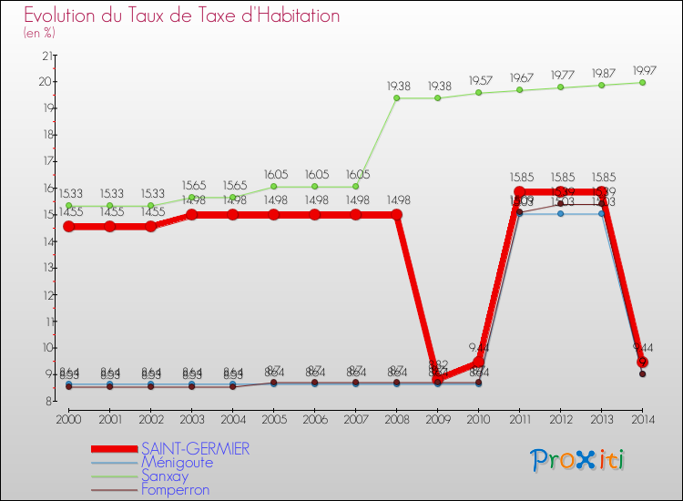 Evolution du taux de la taxe d'habitation pour SAINT-GERMIER et les communes proches de 2000 à 2014 Comparaison des taux de la taxe d'habitation pour SAINT-GERMIER et les communes voisines de 2000 à 2014