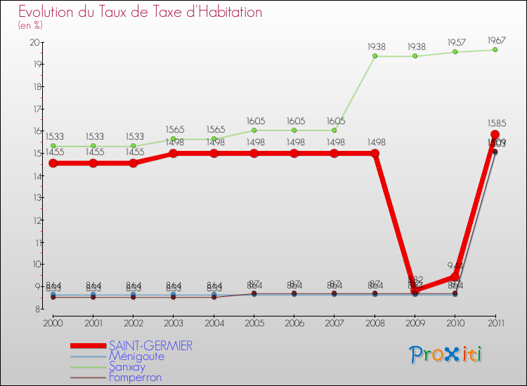 Evolution du taux de la taxe d'habitation pour SAINT-GERMIER et les communes proches Comparaison des taux de la taxe d'habitation pour SAINT-GERMIER et les communes voisines