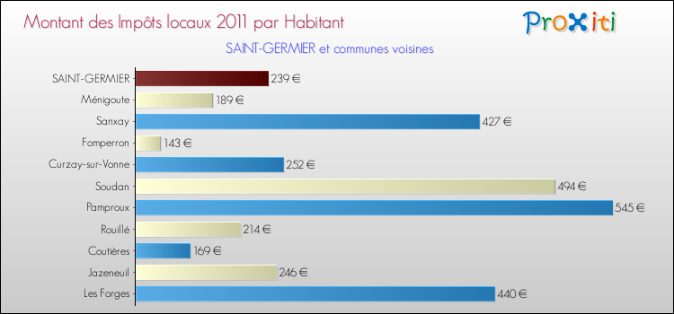 Montant des impôts locaux par Habitant pour SAINT-GERMIER et les communes proches Comparaison des impôts locaux par habitant pour SAINT-GERMIER et les communes voisines