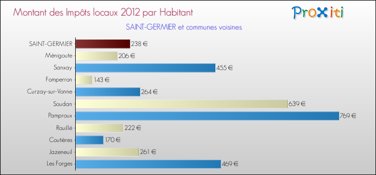 Montant des impôts locaux par Habitant pour SAINT-GERMIER et les communes proches Comparaison des impôts locaux par habitant pour SAINT-GERMIER et les communes voisines