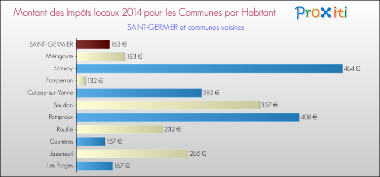 Montant des impôts locaux par Habitant pour SAINT-GERMIER et les communes proches en 2014 Comparaison des impôts locaux par habitant pour SAINT-GERMIER et les communes voisines en 2014