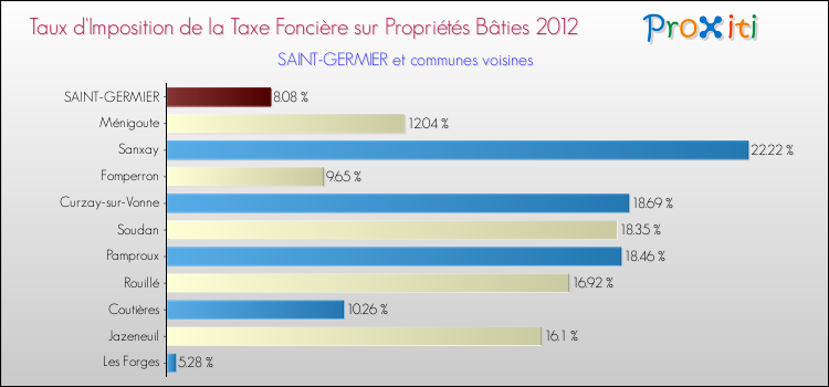 Taux d'imposition de la taxe foncière sur le bati 2012 pour SAINT-GERMIER et les communes proches Comparaison des taux d'imposition de la taxe foncière sur le bati 2012 pour SAINT-GERMIER et les communes voisines