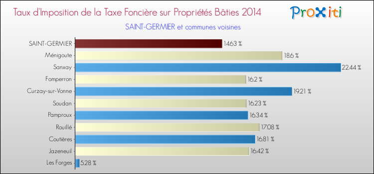 Taux d'imposition de la taxe foncière sur le bati 2014 pour SAINT-GERMIER et les communes proches Comparaison des taux d'imposition de la taxe foncière sur le bati 2014 pour SAINT-GERMIER et les communes voisines
