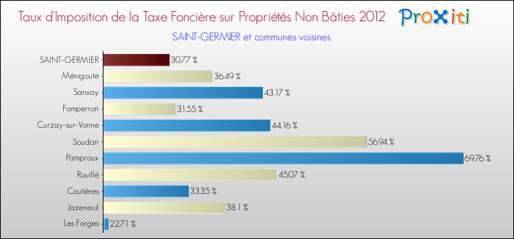 Taux d'imposition de la taxe foncière sur les immeubles et terrains non batis 2012 pour SAINT-GERMIER et les communes proches Comparaison des taux d'imposition de la taxe foncière sur les immeubles et terrains non batis 2012 pour SAINT-GERMIER et les communes voisines