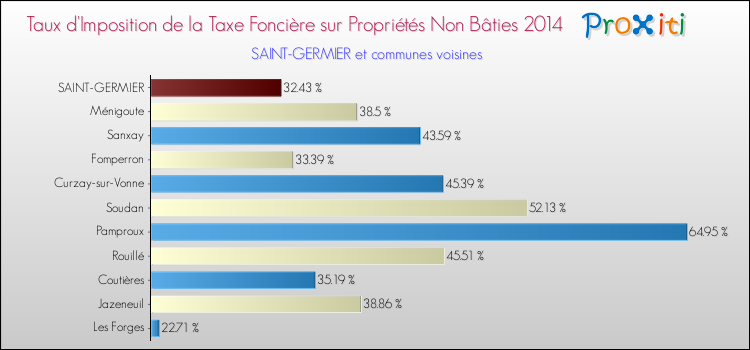 Taux d'imposition de la taxe foncière sur les immeubles et terrains non batis 2014 pour SAINT-GERMIER et les communes proches Comparaison des taux d'imposition de la taxe foncière sur les immeubles et terrains non batis 2014 pour SAINT-GERMIER et les communes voisines