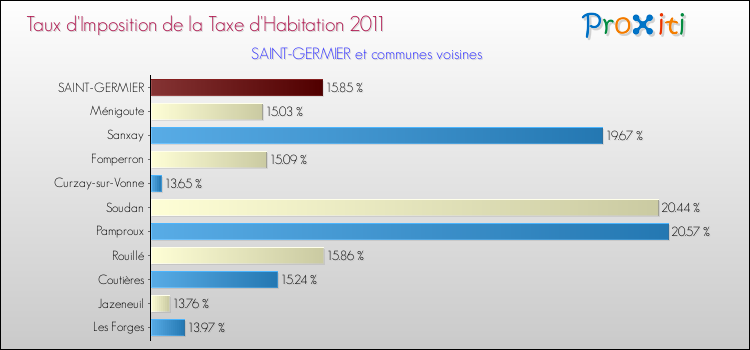 Taux d'imposition de la taxe d'habitation 2011 pour SAINT-GERMIER et les communes proches Comparaison des taux d'imposition de la taxe d'habitation 2011 pour SAINT-GERMIER et les communes voisines