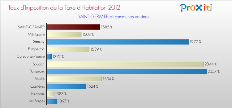Taux d'imposition de la taxe d'habitation 2012 pour SAINT-GERMIER et les communes proches Comparaison des taux d'imposition de la taxe d'habitation 2012 pour SAINT-GERMIER et les communes voisines