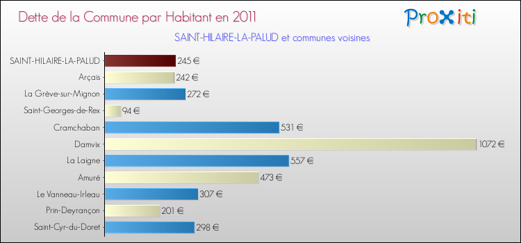 Dette par habitant de la commune en 2011 pour SAINT-HILAIRE-LA-PALUD et les communes proches Comparaison de la dette par habitant de la commune en 2011 pour SAINT-HILAIRE-LA-PALUD et les communes voisines