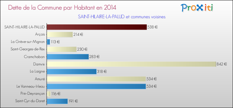 Dette par habitant de la commune en 2014 pour SAINT-HILAIRE-LA-PALUD et les communes proches Comparaison de la dette par habitant de la commune en 2014 pour SAINT-HILAIRE-LA-PALUD et les communes voisines